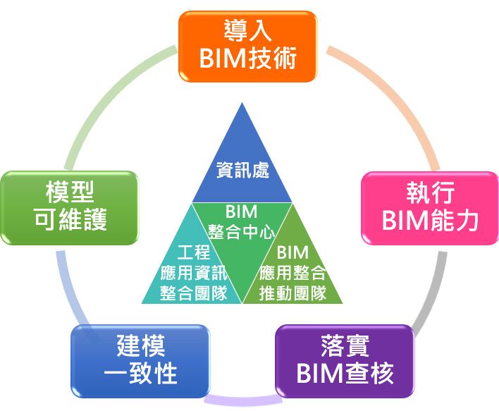 BIM技術 BIM技術