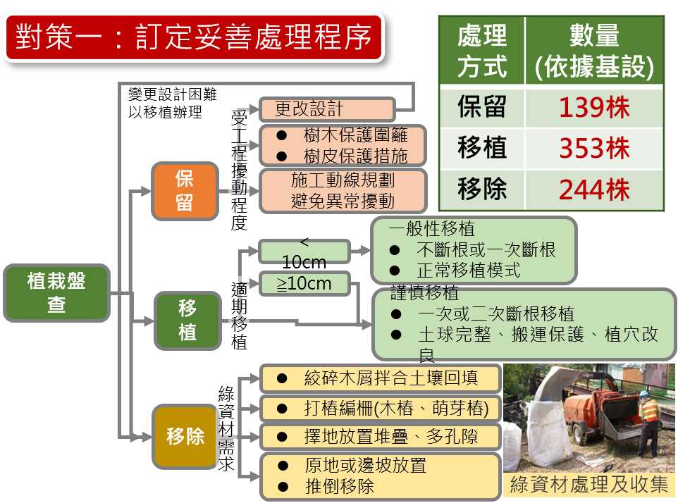 課題一 / 區內樹木移植構 課題一 / 區內樹木移植構