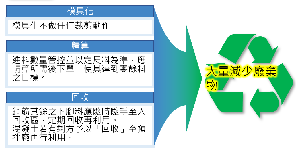 課題三 / 廢棄物處理構想