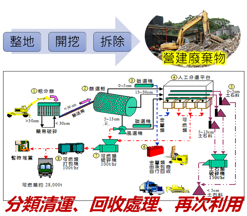 課題三 / 廢棄物處理構想