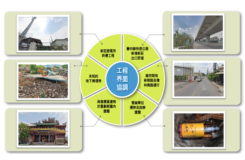 課題四 / 介面協調