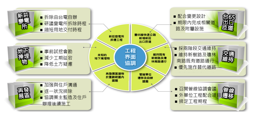 課題四 / 介面協調
