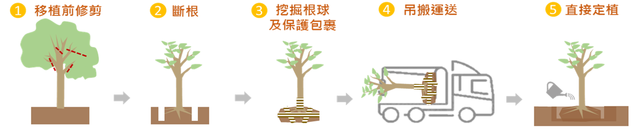 課題一 / 區內樹木移植構 課題一 / 區內樹木移植構