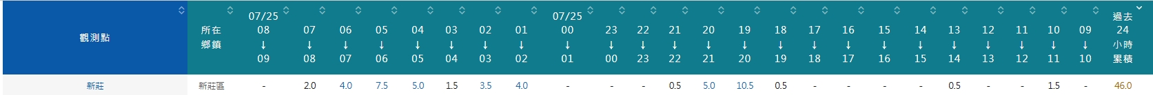 0726 驟雨抽排水工期展延
