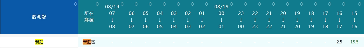 0819 驟雨抽排水-工期展延