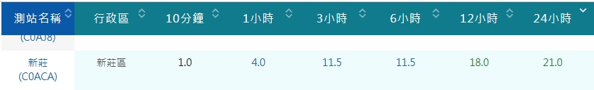 0923 驟雨(樺加沙颱風外圍環流)工期展延