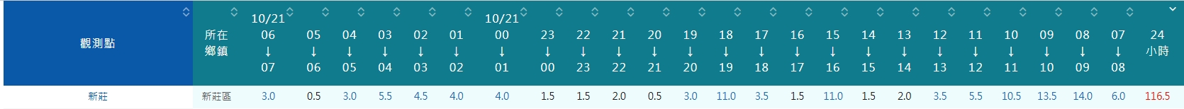 1021 驟雨-工期展延