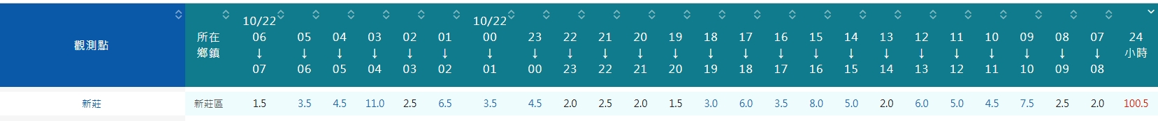 1022 驟雨-工期展延