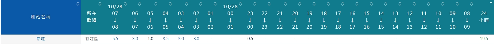 1028 驟雨-工期展延